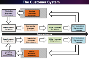 Customer System